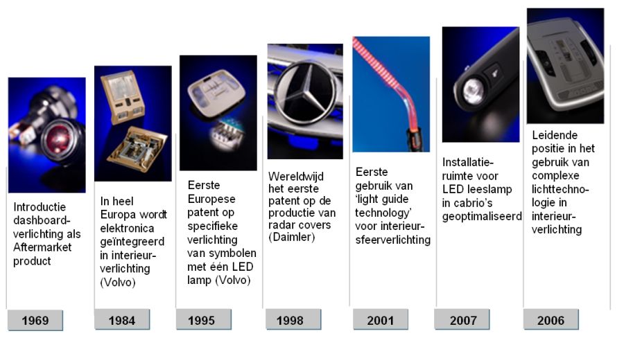 Mijlpalen